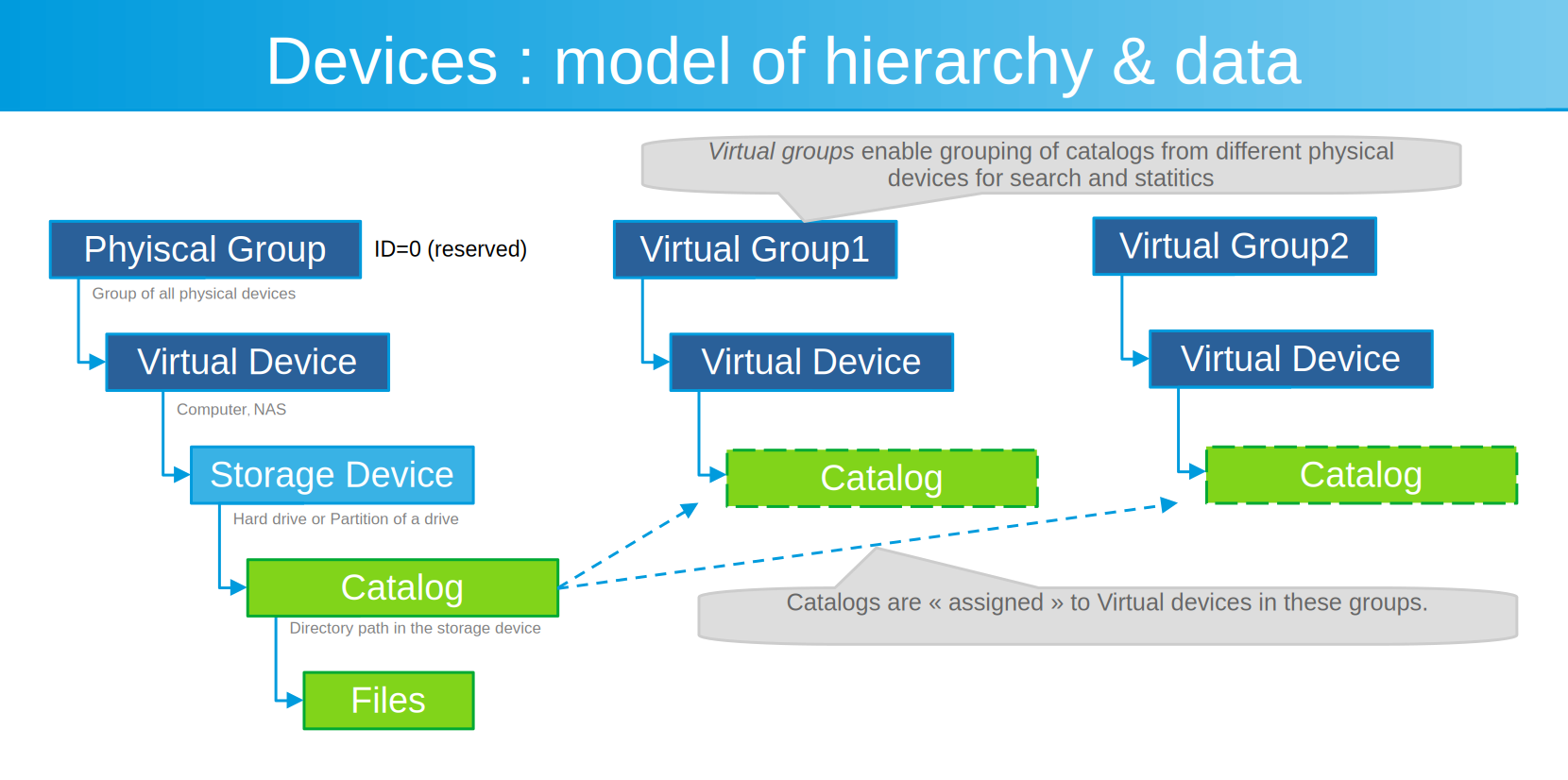 Diagram showing the device hierarchy with groups, storage devices, and catalogs